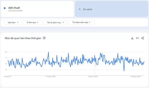 Nhu cầu tìm kiếm về chủ đề diệt chuột trên Google Trends trong vòng 5 năm (Nguồn: Google Trends, báo cáo ngày 24/10/2023)