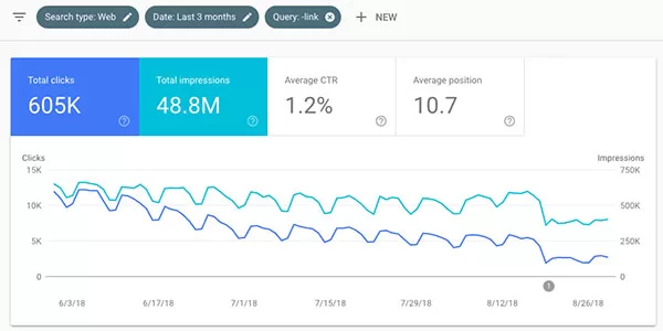 Biểu đồ trên Google Search Console cho thấy traffic website giảm dần theo thời gian