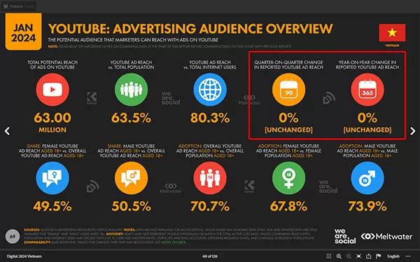 Số lượng người dùng Youtube tại Việt Nam đầu năm 2024 không có sự thay đổi so với cùng kỳ năm trước cũng như so với quý liền trước đó