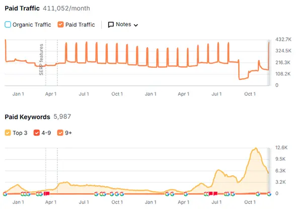 Dữ liệu Paid Search Traffic của Shopee tháng 12/2024 (Nguồn: SEMRush)