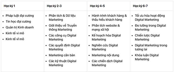Danh sách các môn học trong chương trình Cử nhân Quốc tế ngành Digital Marketing tại Đại học Kinh tế Quốc dân
